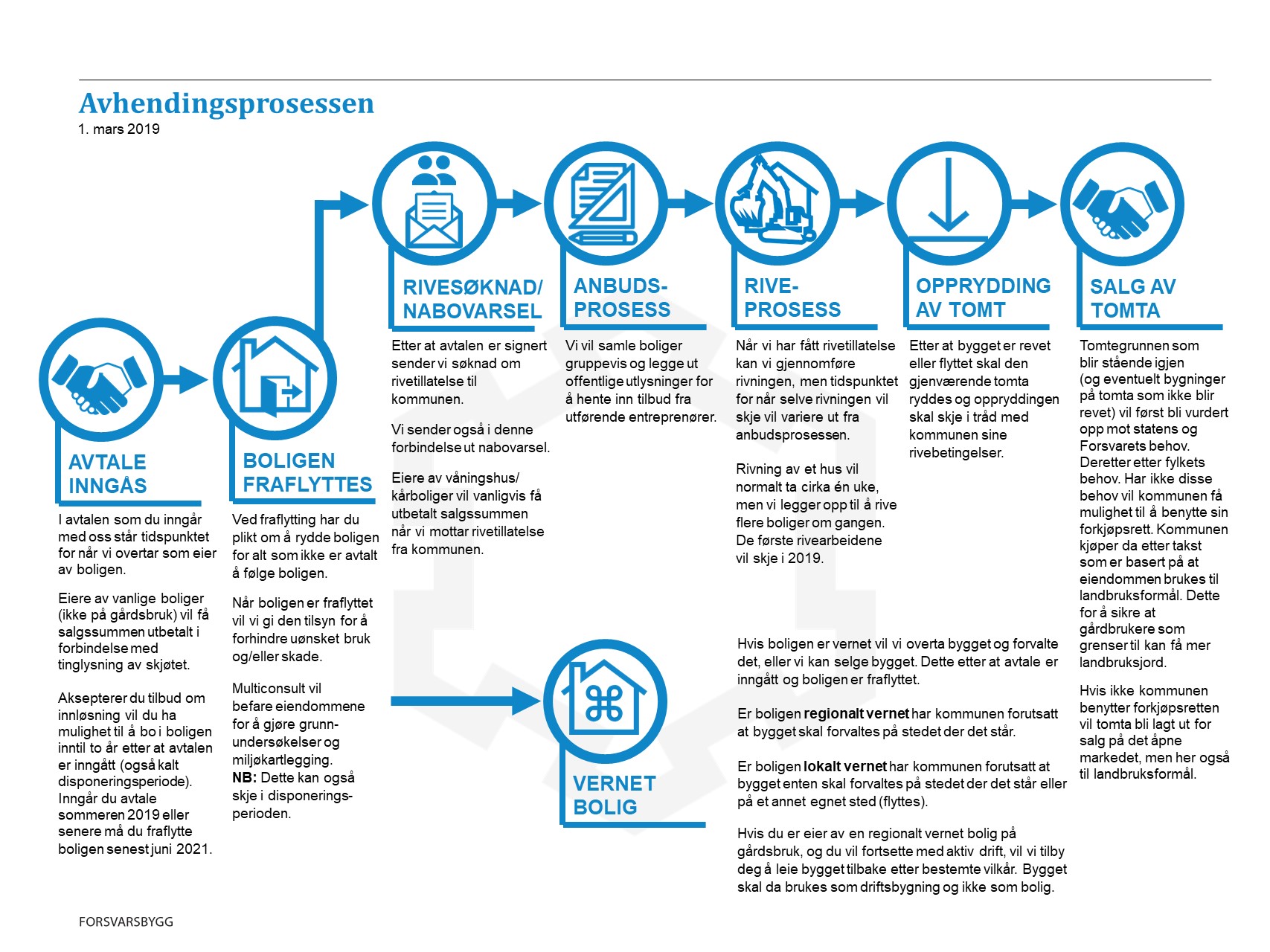 Oversikt prosess avhending